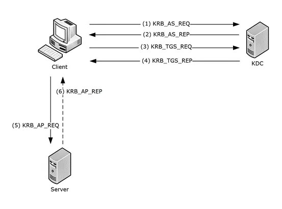Kerberos authentication flow